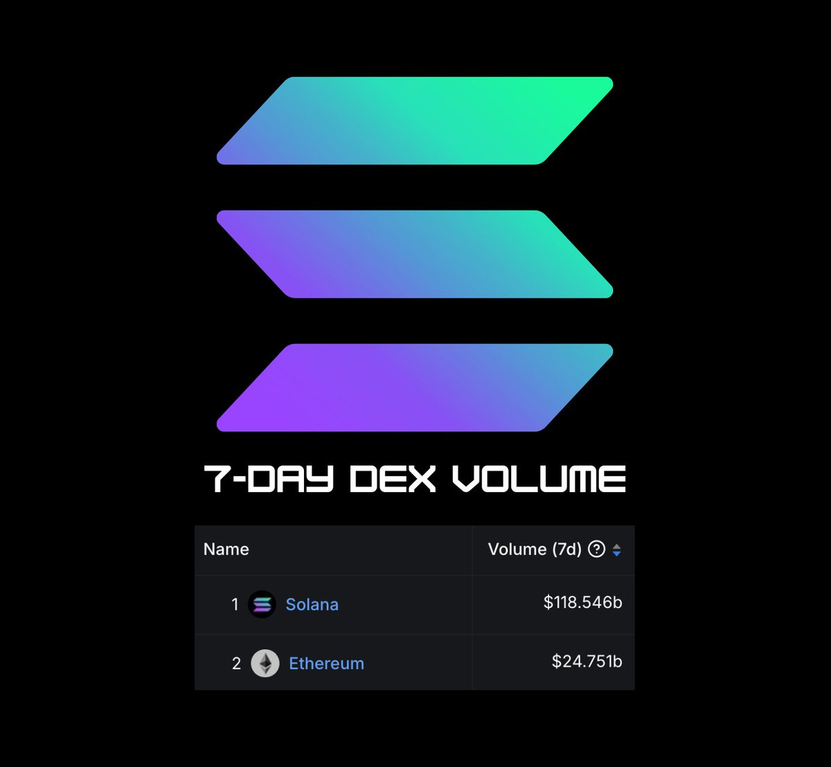 Solana is doing 5X the Volume of Ethereum.

This isn't even a competition anymore.

Solana is for the VOLUME.

#SOLANA ⚡️