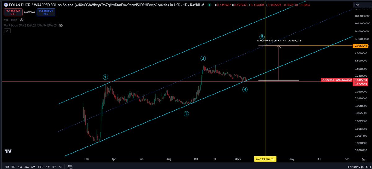 Revenetwork's tweet photo. $DOLAN has finished the Wave 4 🧐
- Mega 7000% Wave 5 is loading up 🌊🌊🌊
- 10$ Dolan by March is very possible 🎯
@MikeyTrading @lukebelmar
#dolan #btc #bitcoin #doge #trump #pepe #cripto #xrp #ripple #revenet #Altseason2025 #eth #solana https://t.co/2yigmKwPew