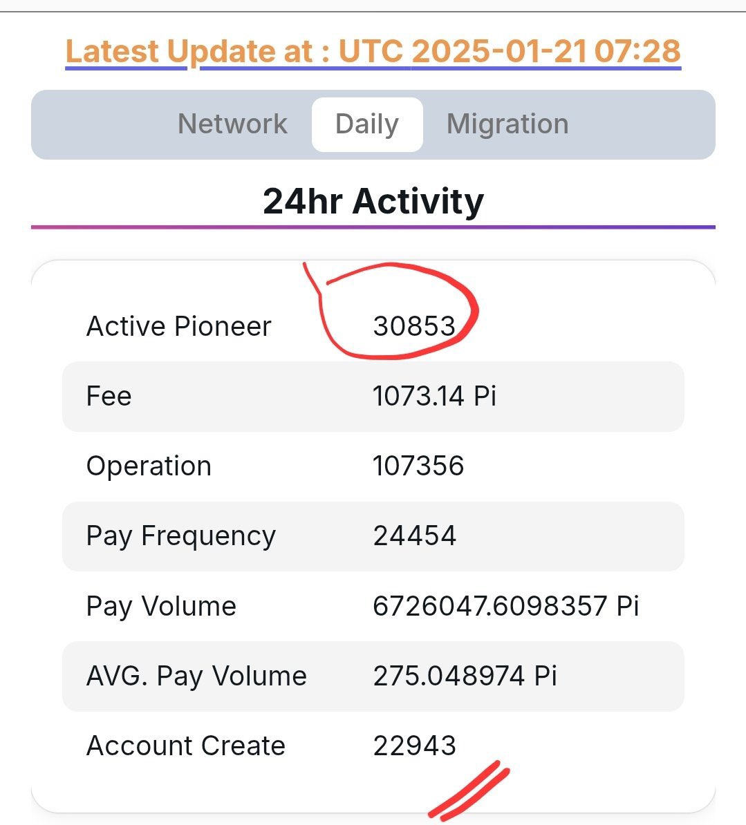 PI_EXCHANG's tweet photo. Out of the 65+ million pioneers, only 30,853 were active in the past 24 hours mainly:
- Making transactions
- Using Pi Network DApps 
- Engaging with the network's  
        ecosystem
- Participating in network validation
@PiCoreTeam https://t.co/WWF3R5Nmom