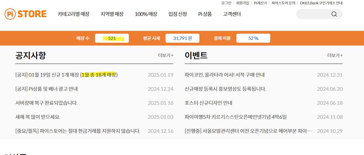 PI_EXCHANG's tweet photo. As of now, 521 stores have been registered on the Pi Store, with 18 new stores registered in January alone.

#Pi #PiNetwork #Pistore #파이 #파이스토어 #파이코인 https://t.co/P0fSBhMD4X