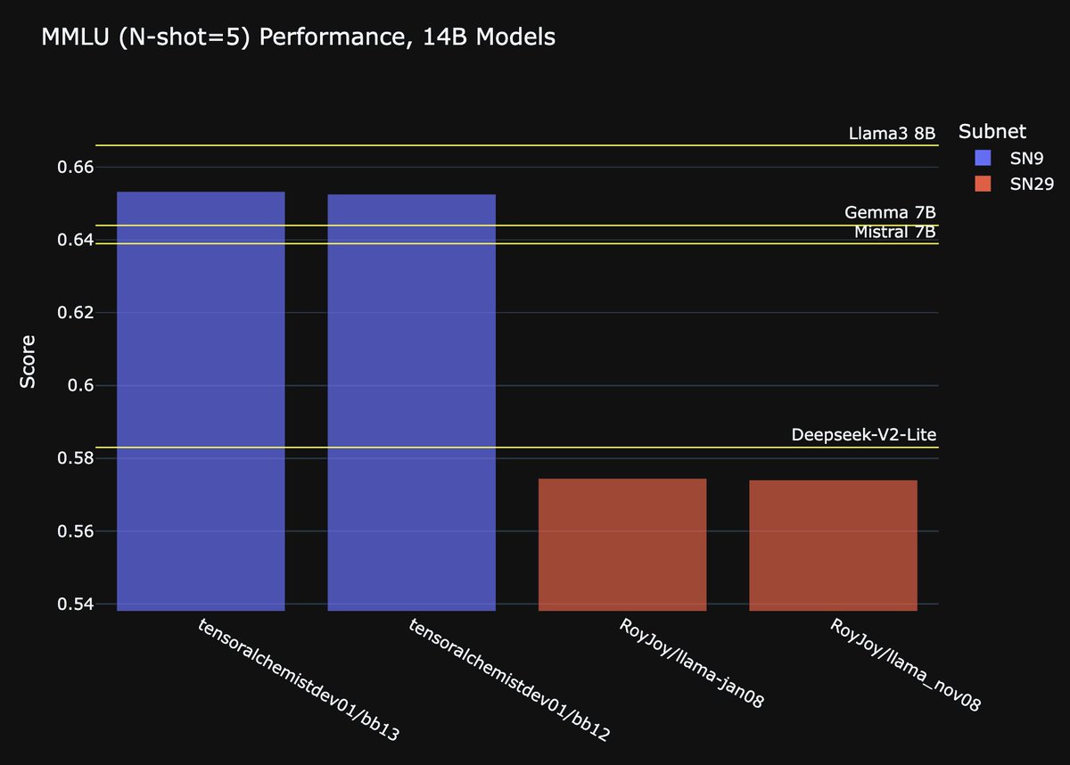 MacrocosmosAI's tweet image. 🎉 Our dataset mixing results are in: SN9, pretraining, is producing models competitive with SOTA rivals from companies like DeepSeek AI, Mistral, and Google on prominent benchmarks (1/4)