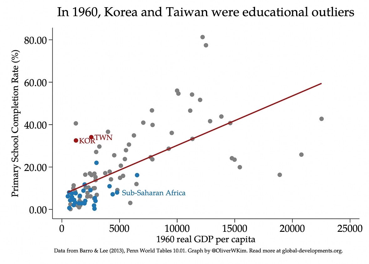 Alice Evans (@_alice_evans) on Twitter photo In 1960, South Korea and Taiwan were educational outliers.
Hugely important graph by <a href="/oliverwkim/">Oliver Kim</a>, echoing a point made in <a href="/rodrikdani/">Dani Rodrik</a> (1995).
This fact is crucial to understanding East Asia’s economic success. In 1960, South Korea and Taiwan were educational outliers.
Hugely important graph by <a href="/oliverwkim/">Oliver Kim</a>, echoing a point made in <a href="/rodrikdani/">Dani Rodrik</a> (1995).
This fact is crucial to understanding East Asia’s economic success.