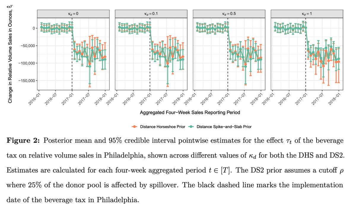 StableMarkets's tweet image. Check out this new paper by @BrownBiostats PhD Candidate Esteban Fernández-Morales. He develops innovative Bayesian spatial shrinkage methods for causal inference with spillovers and uses it to assess the effect of Philadelphia's 2017 beverage tax.
arxiv.org/abs/2501.08231