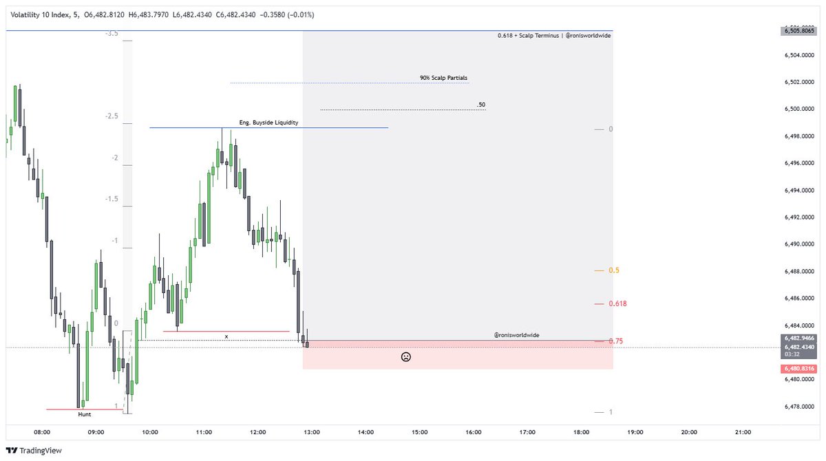 ronisworldwide's tweet photo. vix10

01.21:
Intraday Scalp.

Soon this space will be too small. Framework is looking clean.

Clean 1:9 risk-reward ✅.

#deriv #synthetics #vix10 #vix25 #vix50 #vix75 #vix100 #vix150s #boomandcrash #boom500 #boom1000 #crash500 #technicalanalysis #dxy #priceaction #indices https://t.co/ec7nas2EAN