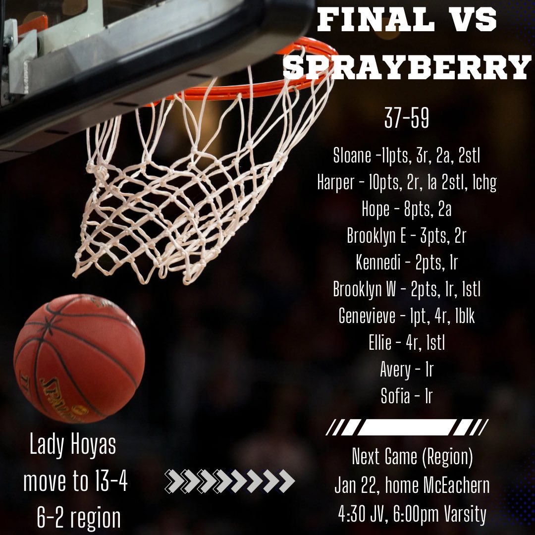 ladyhoyabball's tweet photo. Tough loss Saturday. Back to work Wednesday vs McEachern at home. https://t.co/Wq5rFy63oO