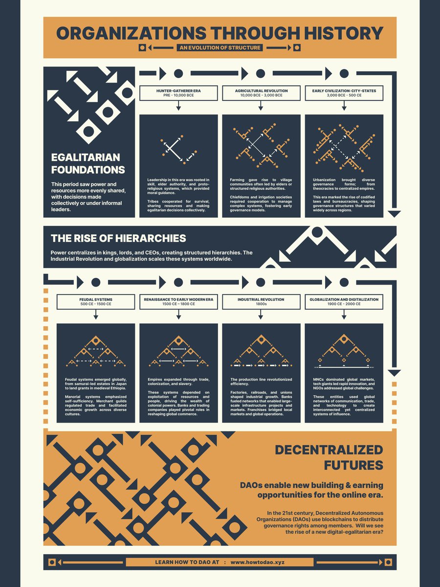 DAOs are a continuation of the evolution of human organizations!

To celebrate this evolution on howtodao.xyz launch day, we are releasing this limited edition poster showing the evolution over time.  

Get it here => store.gitcoin.co/products/how-t…
