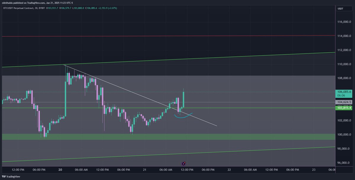 tradingtoad's tweet photo. Great Reaction From Breakout $BTC https://t.co/ugwmnJgc2M