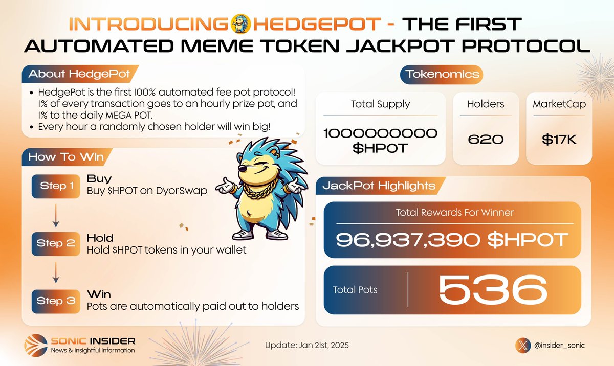 insider_sonic's tweet photo. 🎉 Introducing HedgePot: The first 100% automated meme token jackpot protocol that brings fun and rewards together!

🎁 With over $19K in $HPOT already rewarded to winners, HedgePot proves that meme tokens can do more than entertain—they can reward your luck too!

Some other stats:
✅ MC: $20K
💰 Holders: 600+

Try your luck now at: https://t.co/lgslUFMODK

#HedgePot #Sonic #S #HPOT
