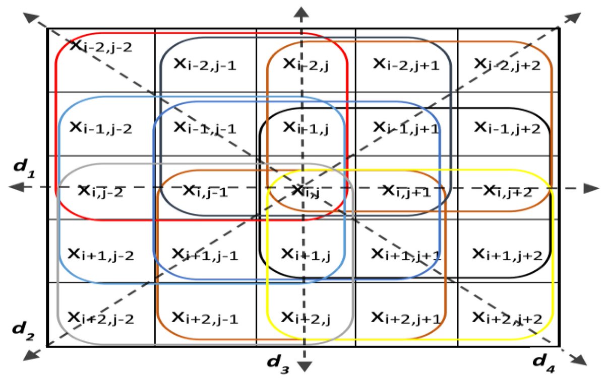 Applsci's tweet photo. 🔥 Read our Paper
📚 Convolved Feature Vector Based Adaptive Fuzzy Filter for Image De-Noising
🔗 https://t.co/WrpypRJe6z
👨🔬 by Muhammad Habib et al.
🏫 PMAS Arid Agriculture University, Rawalpindi
#fuzzylogic #fuzzyreasoning #adaptivethreshold https://t.co/WC1cEUDKww