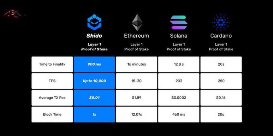 $SHIDO <a href="/shidonetwork/"></a> ❤️🔥