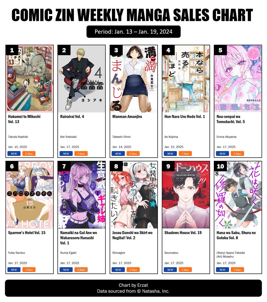 Erzat110's tweet photo. COMIC ZIN Weekly Manga Sales Ranking via Natalie: Jan. 13 – Jan. 19, 2025

Hakumei to Mikochi Vol. 13 tops the list here with Rairairai Vol. 4 coming in second!

Source: https://t.co/MkYlMUMiXA
Read more: https://t.co/33QvSVyOQx https://t.co/yBfn0MlT0b