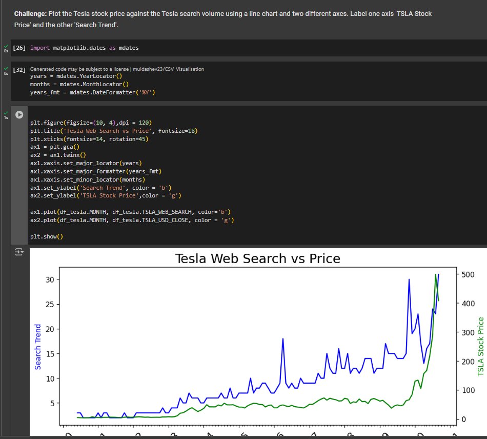 tishamdr's tweet photo. Day 14 of #COESISKnowledgeQuest            

Today, I learned to fine-tune Matplotlib charts by adjusting limits, labels and resolution, use grids to visually identify seasonality in time series data and calculate rolling averages.

#30daysoflearning #COESIS
@coesisnp https://t.co/e3WSWjnTJJ
