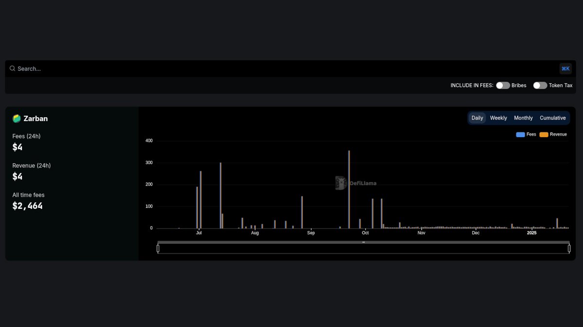 DefiLlama's tweet photo. Now tracking @ZarbanProtocol on our Fees and Revenue Dashboard https://t.co/xQQ0yJzT6I