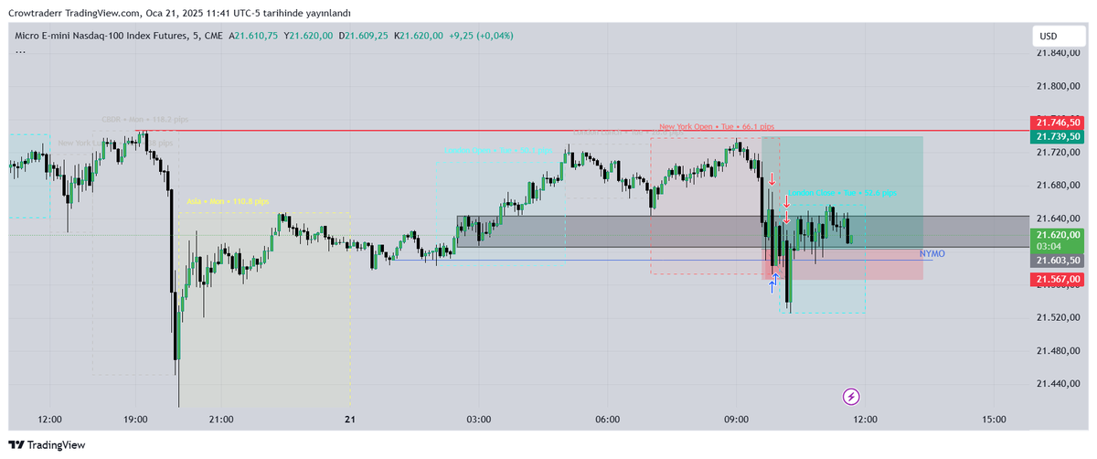 $NQ tatsız olaylar yaşandı -1R