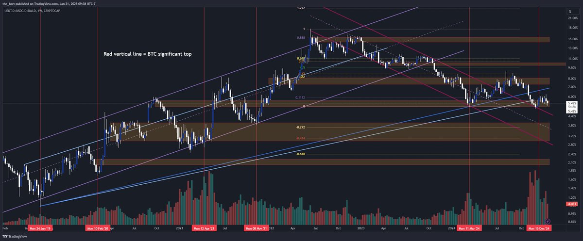 bonswabi's tweet photo. BTC and Stables

Not much to say here other than, red vertical lines = BTC significant top. We're back at a very notable level in Stables https://t.co/p43wqa4VBa
