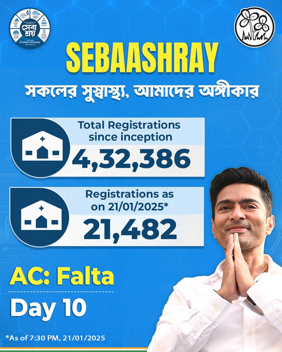 When people come together, EXTRAORDINARY things happen!

With overwhelming participation and unconditional support, #Sebaashray has completed 10 IMPACTFUL days in Falta AC, breaking barriers and EXCEEDING EXPECTATIONS every step of the way.  

👉 Since its inception, over