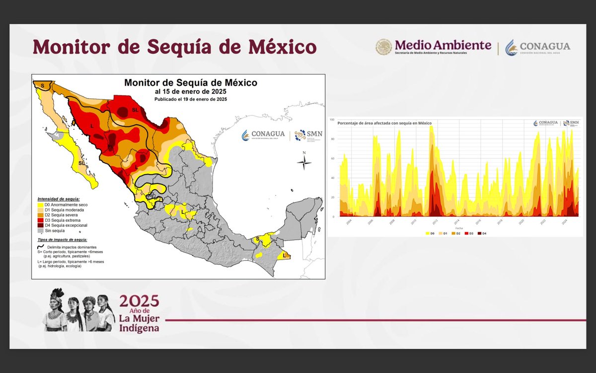 #MonitorSequía 
El año 2025 comenzó con una ligera recuperación en la superficie afectada por la sequía, al pasar de 50.1% a 49.8% del territorio nacional.