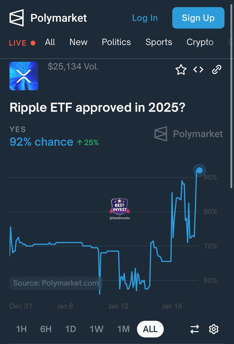bestinvestx's tweet photo. 🚨Odds of an $XRP ETF getting approved this year have reached an all time high of 92% today on Polymarket‼️

How soon do you think we will see the first one get approved?! https://t.co/nvHoKeNt5N