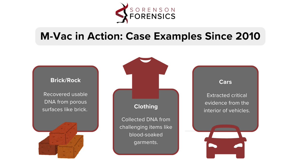 ForensicDNALab's tweet image. From bricks to clothing, @mvacsys has made a difference in helping solve cases by recovering evidence from items more suitable for this method than traditional testing. Sorenson Forensics is proud to be one of the few labs validated to use this powerful tool.
