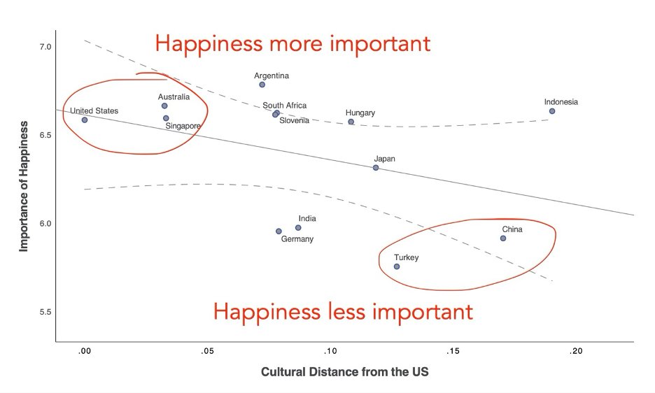 Thomas Talhelm (@thomastalhelm) on Twitter photo But I don’t need to tell you lots of stuff differs between “WEIRD” Western and non-Western cultures. Even the importance of happiness itself differs between Western and non-Western cultures. <a href="/JoHenrich/">Joe Henrich</a> <a href="/StevenHeine4/">Steven Heine</a> But I don’t need to tell you lots of stuff differs between “WEIRD” Western and non-Western cultures. Even the importance of happiness itself differs between Western and non-Western cultures. <a href="/JoHenrich/">Joe Henrich</a> <a href="/StevenHeine4/">Steven Heine</a>