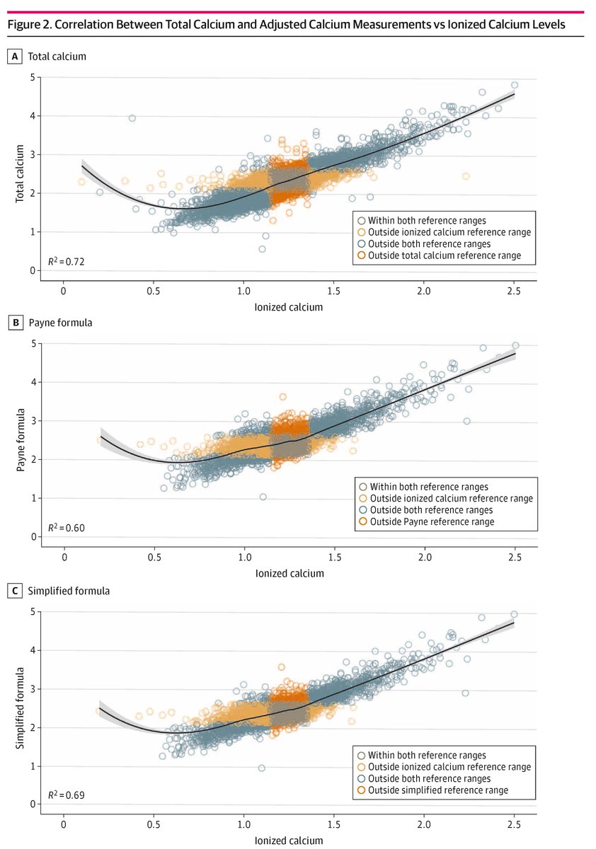 Unadjusted total calcium outperforms albumin-adjusted formulas in reflecting ionized calcium levels, reducing misclassification risk, especially in patients with hypoalbuminemia. ja.ma/3PKcISU