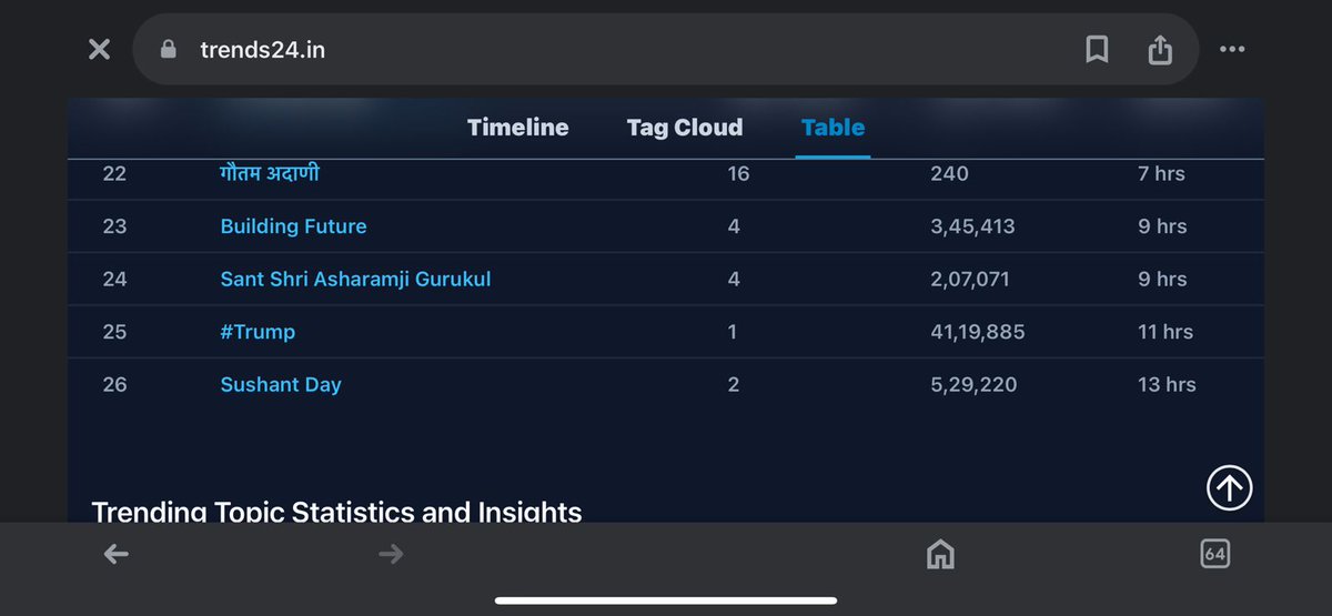 We may not be trending now but till about 8 pm India time we did more than half a million tweets for Sushant Day and the tagline trended for more than 13 hrs till about noon

No wonder bxllywood still burns on Sushant's very mention