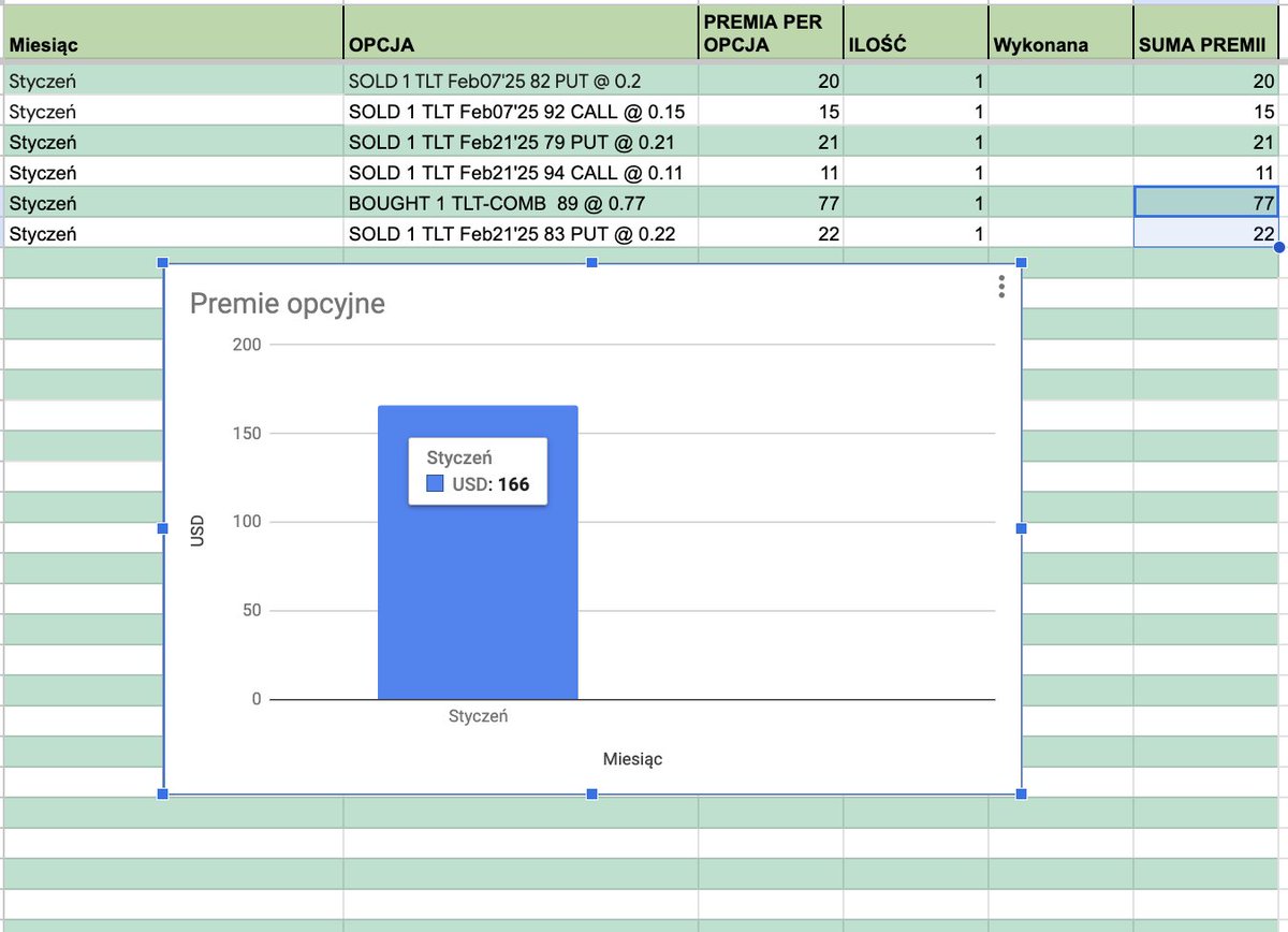 Options4Fire's tweet image. Kolejne fikcyjne excelowe zlecenie na farmazoniarskim  koncie demo.     

SOLD 1 TLT Feb21'25 83 PUT @ 0.22 

W Styczniu póki co 166 USD z premii opcyjnych.    

#opcje #inwestycje  #wheelStrategy
