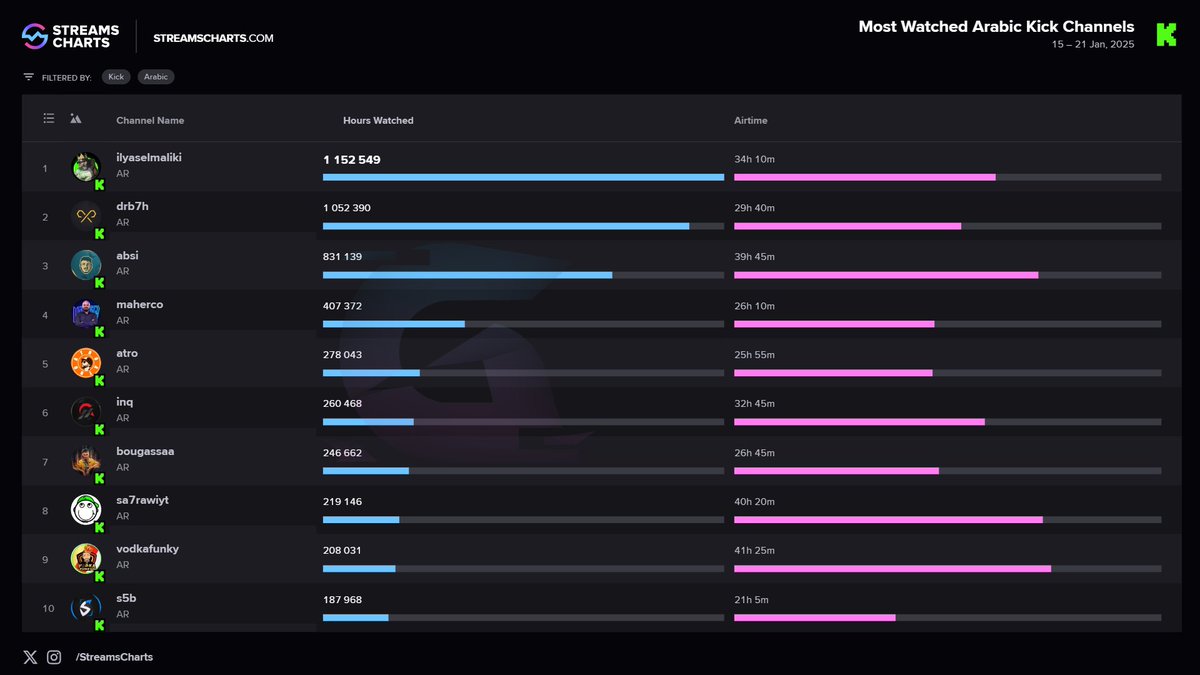 أفضل من قدم لنا بثوث في الاسبوع الثالث ,, 
من عام 2025
على منصة كيك .. 💚

1- <a href="/maliki_ilyas/">Ilyas el maliki</a> 
2- <a href="/Drb7h1/">Drb7h</a> 
3- <a href="/Absi_151/">Hani Qablan</a> 
4- <a href="/maher_sultaneh/">maher sultaneh</a> 
5- atro 
6- <a href="/inwafQht/">NQ</a> 
7- bougassaa 
8- sa7rawiyt 
9- <a href="/Wadafak3/">vfunky1</a> 
10- <a href="/S5B_Q/">صخب | S5B</a> 

📸