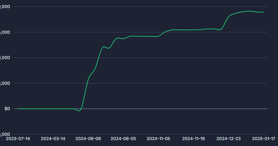 swavy's tweet photo. Below is some more detailed data from my trades.

7/15/2023 to 1/21/2025

Day trading is fools gold, >99% get rekt. Notice my average hold time. 

Also, these screenshots do not include open positions therefore they only show 72% of my total profits. I have no open positions in drawdown.

My largest winners by $ amount are as follows:
1. $NVDA (74%)
2. $GOOGL (23%)
3. $META (45%)
4. $IBIT $BTC (17%)
5. $DOGE (82%)

I pyramid into and out of my positions, see the 3rd image to get a general idea of the way I enter/exit.

BUY AND HOLD $SPY $QQQ