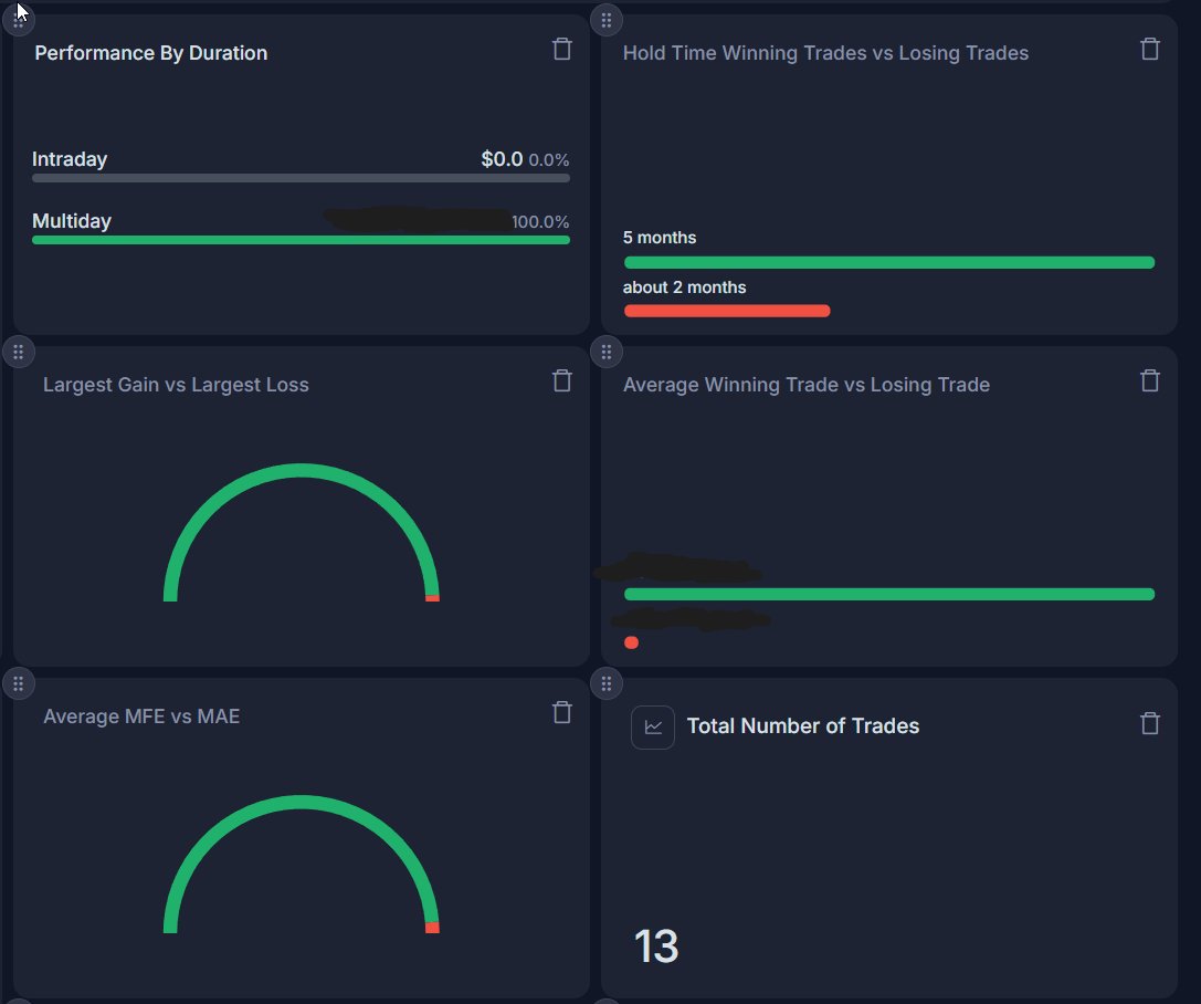 swavy's tweet photo. Below is some more detailed data from my trades.

7/15/2023 to 1/21/2025

Day trading is fools gold, >99% get rekt. Notice my average hold time. 

Also, these screenshots do not include open positions therefore they only show 72% of my total profits. I have no open positions in drawdown.

My largest winners by $ amount are as follows:
1. $NVDA (74%)
2. $GOOGL (23%)
3. $META (45%)
4. $IBIT $BTC (17%)
5. $DOGE (82%)

I pyramid into and out of my positions, see the 3rd image to get a general idea of the way I enter/exit.

BUY AND HOLD $SPY $QQQ