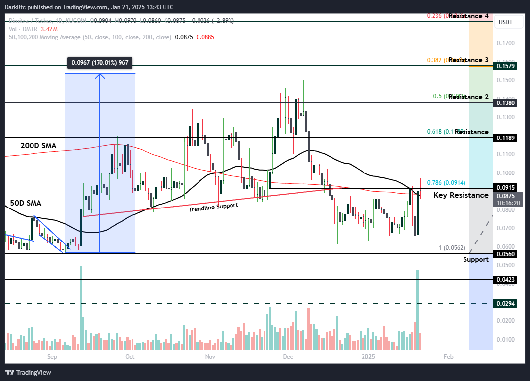 dark_knight_btc's tweet photo. $DMTR | $USDT | @dimitratech | 1D Update

Yesterday, $DMTR spiked 80% as $BTC reached a new ATH.

The significant volume on that candle is worth noting as it may set the foundation for the next big move.
$DMTR has a history of similar spikes, and it wouldn’t be surprising to see it lead the way in the rest of this cycle.

With strong fundamentals, innovative tech, and a committed community, $DMTR stands out as a solid long-term hold.