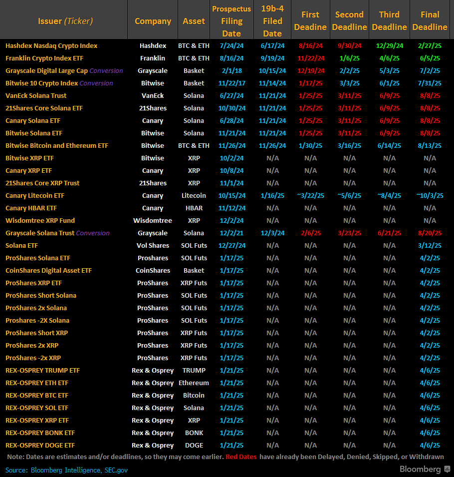 JSeyff's tweet image. We are so back. Here&apos;s a massive list of all the current digital asset ETF filings that I&apos;m aware of: