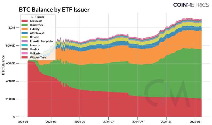 数据：比特币 ETF 在推出一年后持有超 110 万 BTC，占当前供应量的约 5.7%