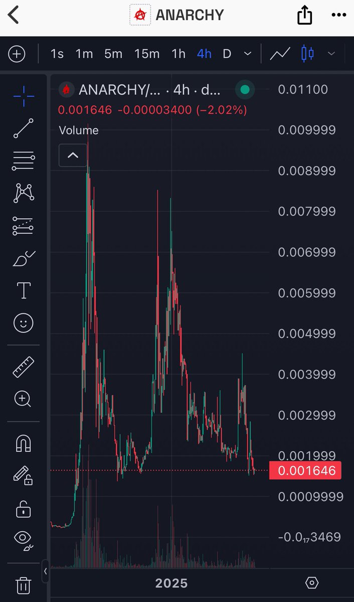 Meme__Champ's tweet photo. $ANARCHY just hit the floor. Collect you bag for an easy 50-100% swing trade.
Ca GYPxyPtu6g1NmnEPPkTcCdSZz7ZMs6A1S3wTjnLdpump https://t.co/YOya8hdFB2