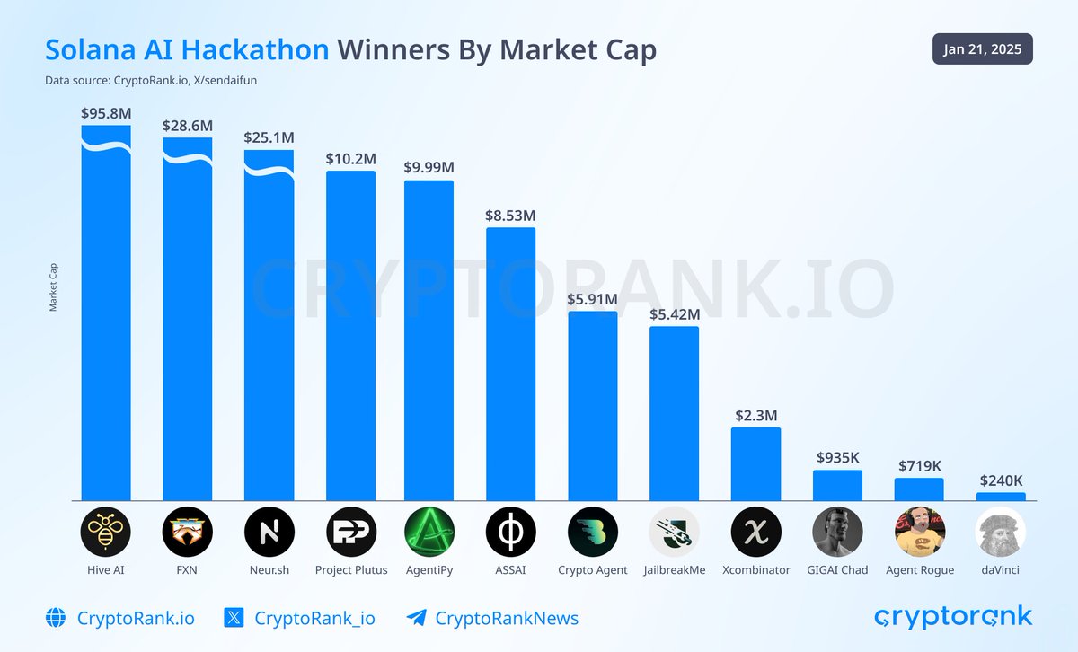 Solana AI Hackathon Winners by Market Cap The 15-day hackathon resulted in  400+ projects, with 21 winners taking home over $275K+ in prizes. While  some projects have yet to launch their tokens,