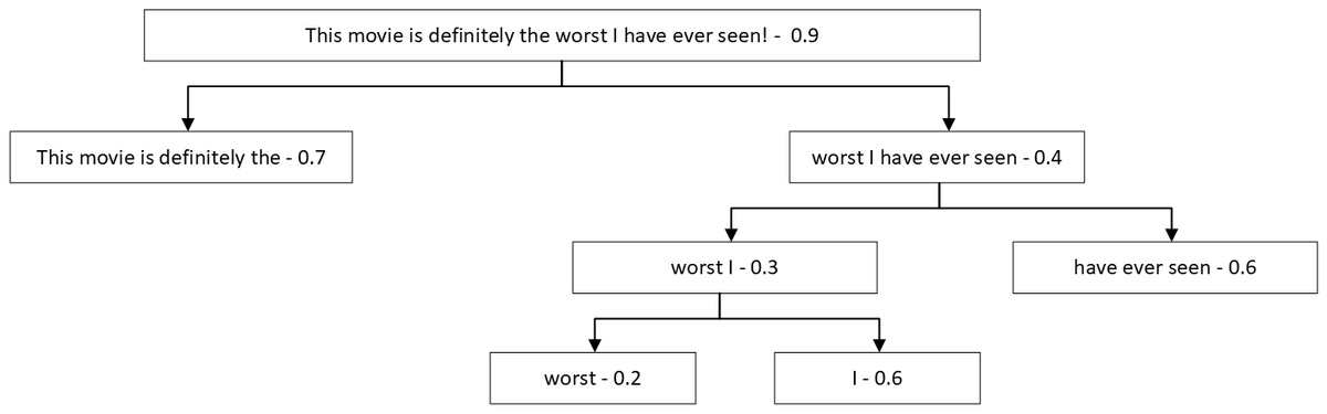 JonRusert's tweet photo. We propose and explore a black-box attack selection method which aims to be more efficient in finding which words to modify compared to Greedy select (and all its variations [e.g. Importance Score]). We find a good tradeoff between reduction in queries and attack effectiveness. https://t.co/EzkbxbbwWu