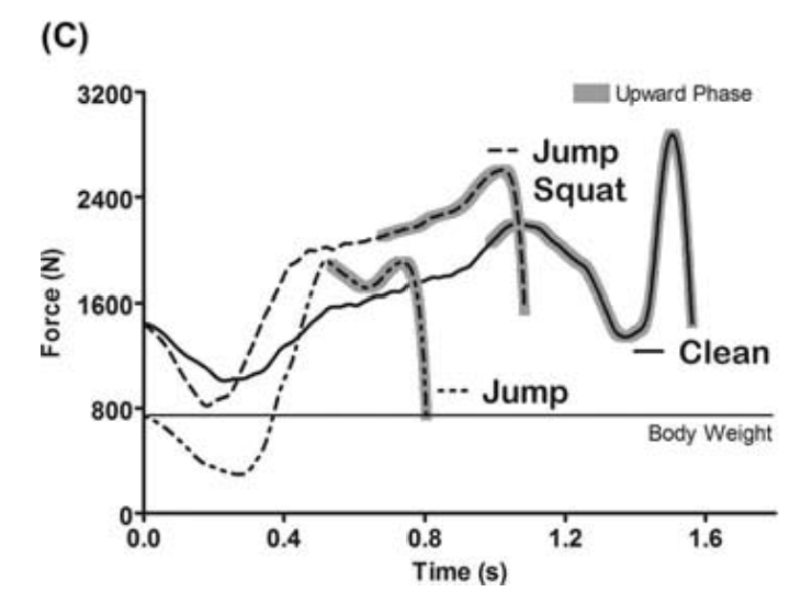 dr_jump_uk's tweet photo. And just to further emphasis this difference, here are the force time curves. It is clear that the pattern of force expression is very different. https://t.co/kKnKH0BNxq