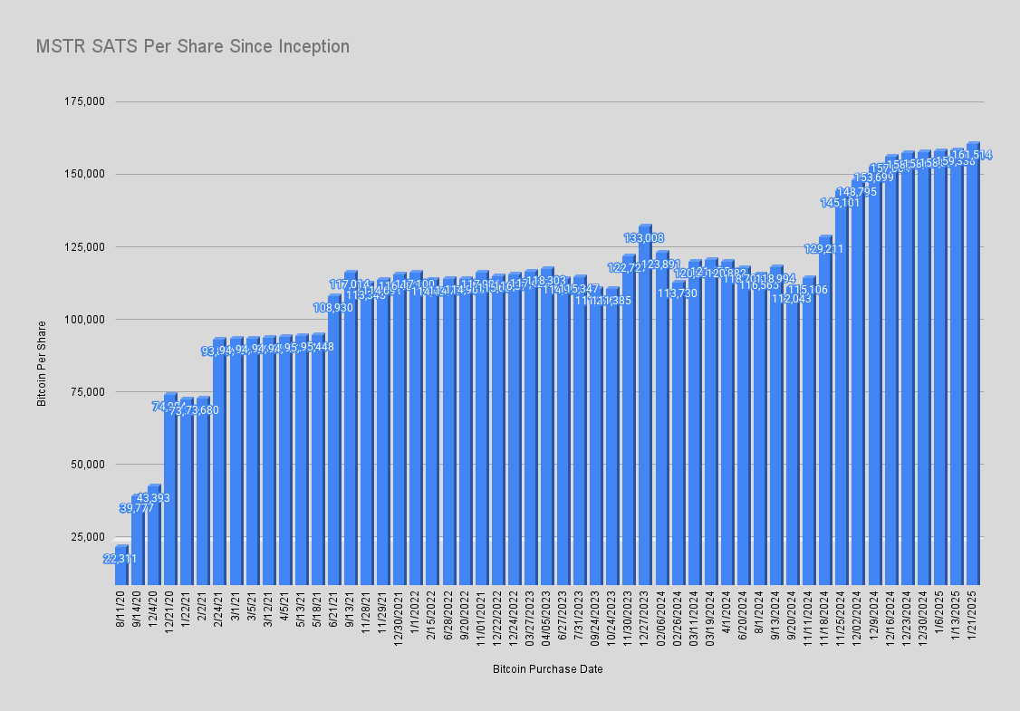 MSTR Sats per Share If you had purchased a MSTR share back in 2020, you  would now possess 7.24 times more Satoshis per share - this is what @Saylor  refers to as #
