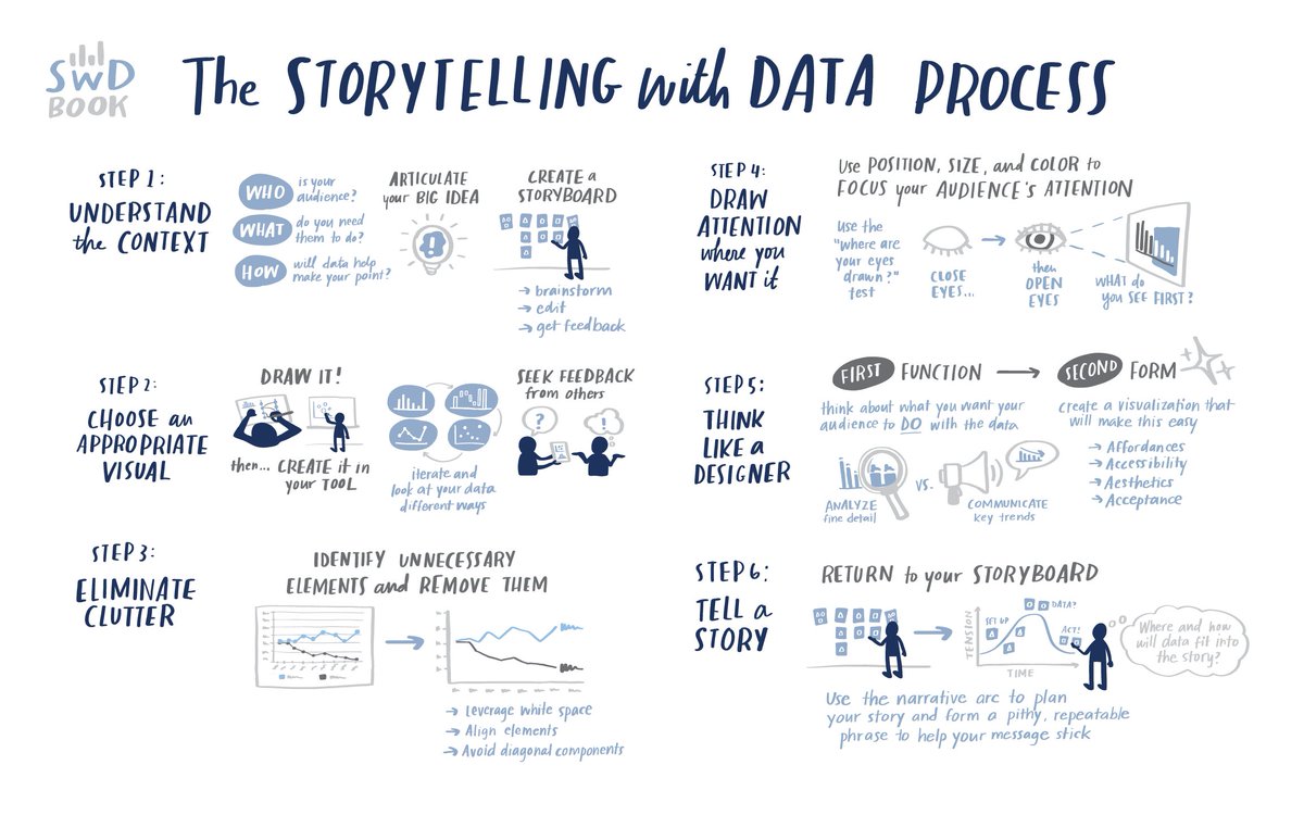 Don't just show data; integrate it thoughtfully into a story that engages your audience, influences &amp; drives change. Join us Feb 6th for our *storytelling with data* virtual workshop where we'll bring these lessons to life. ti.to/storytellingwi…