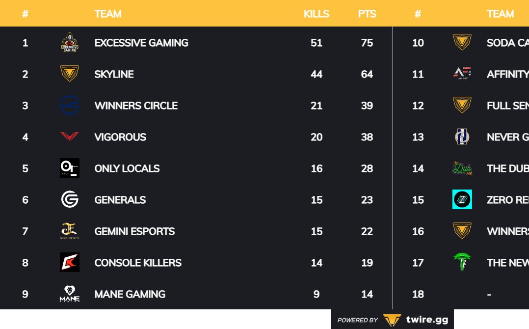 Mane Nexus NA vs EU Console Event NA qualifiers Day 1 is in the books. Tons of great action last night. Day 2 will be Friday night 9pm EST live on our twitch. EU Qualifiers are today and Thursday at 2:30pm est.
<a href="/st3nto/">Stento</a> will be casting the action. Stream link in the comments.