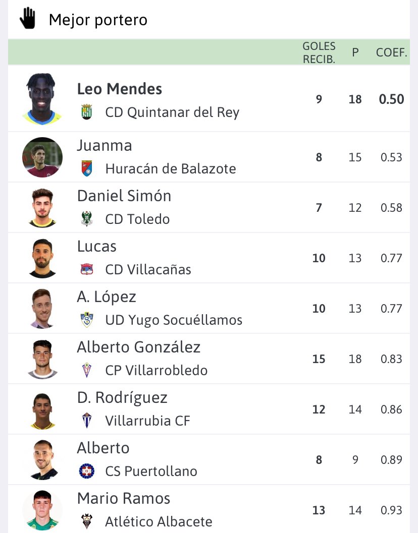 EL PRIMER FICHAJE ® (@elprimerfichaje) on Twitter photo 🧤TERCERA RFEF | ZAMORAS ⚽️
📊 Así queda la tabla de porteros menos goleados del Grupo 18 de #TerceraRFEF tras la disputa de la jornada 18
🔐 <a href="/leomendesv_/">leo mendes</a> del <a href="/cdquintanardrey/">CD Quintanar del Rey</a> sigue como mejor portero con 9 goles encajados en 18 partidos
#TerceraCLM #Zamoras #Porteros 🧤TERCERA RFEF | ZAMORAS ⚽️
📊 Así queda la tabla de porteros menos goleados del Grupo 18 de #TerceraRFEF tras la disputa de la jornada 18
🔐 <a href="/leomendesv_/">leo mendes</a> del <a href="/cdquintanardrey/">CD Quintanar del Rey</a> sigue como mejor portero con 9 goles encajados en 18 partidos
#TerceraCLM #Zamoras #Porteros