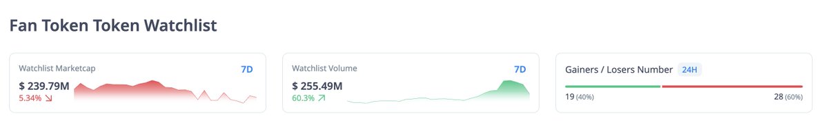 I am curious if this new meta for celebrity tokens will revive sports fan tokens. 
No signs of pump for the last week.

src: cryptorank.io/tags/fan-token