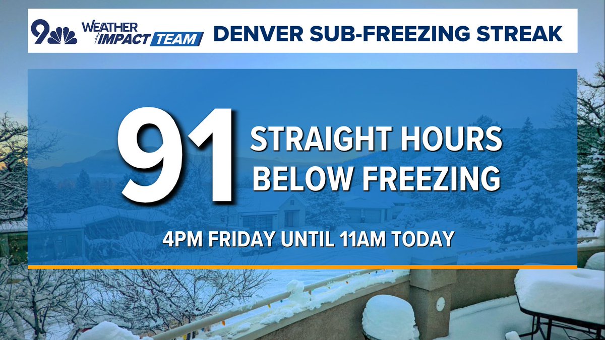 Congratulations, Denver! 

For the first time since Friday afternoon, we're above freezing in Denver (both downtown + DIA). 

That snaps a 91 hour sub-freezing streak, much of which was accompanied by sub-zero wind chills.

#COwx