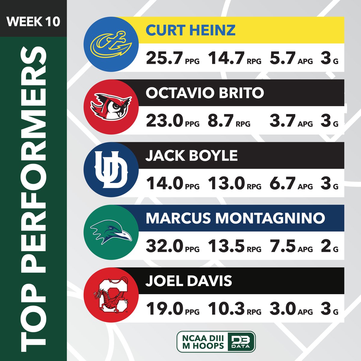 D3SportsData's tweet image. Top players from week 10 of the DIII Men&apos;s Hoops season.

Full top 20: d3sportsdata.com/2025/01/21/men…
#d3data #d3 #d3sports #d3hoops