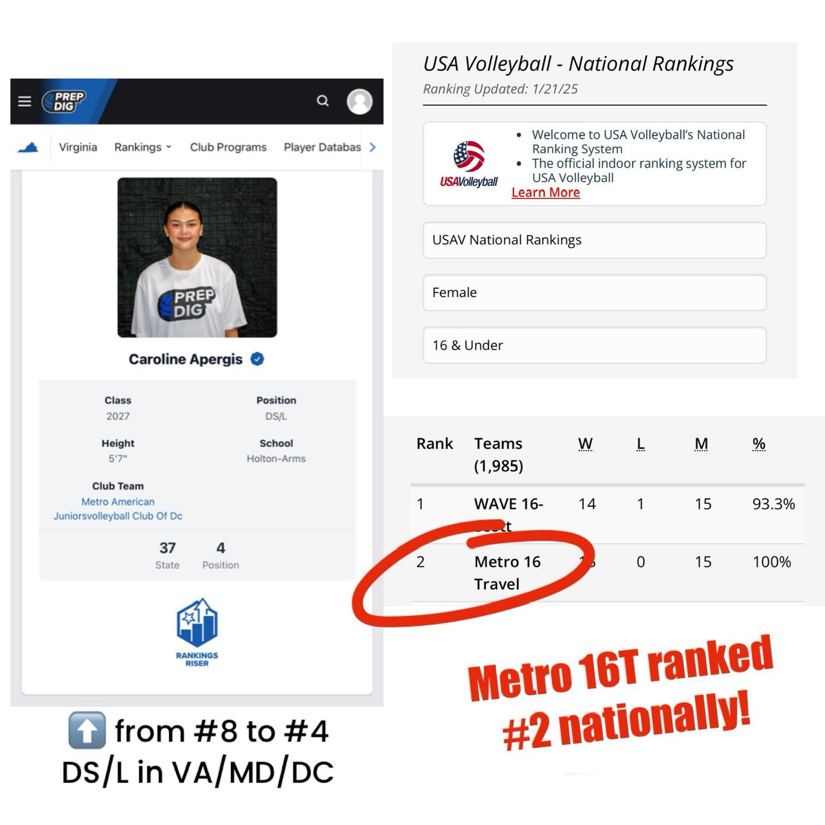 Caroline Apergis (@carolineapergis) on Twitter photo So excited to move up in the rankings to #4 DS/L in VA, MD, and DC and for my team to be ranked by <a href="/usavolleyball/">USA Volleyball</a> as the #2 team nationally! So excited to move up in the rankings to #4 DS/L in VA, MD, and DC and for my team to be ranked by <a href="/usavolleyball/">USA Volleyball</a> as the #2 team nationally!