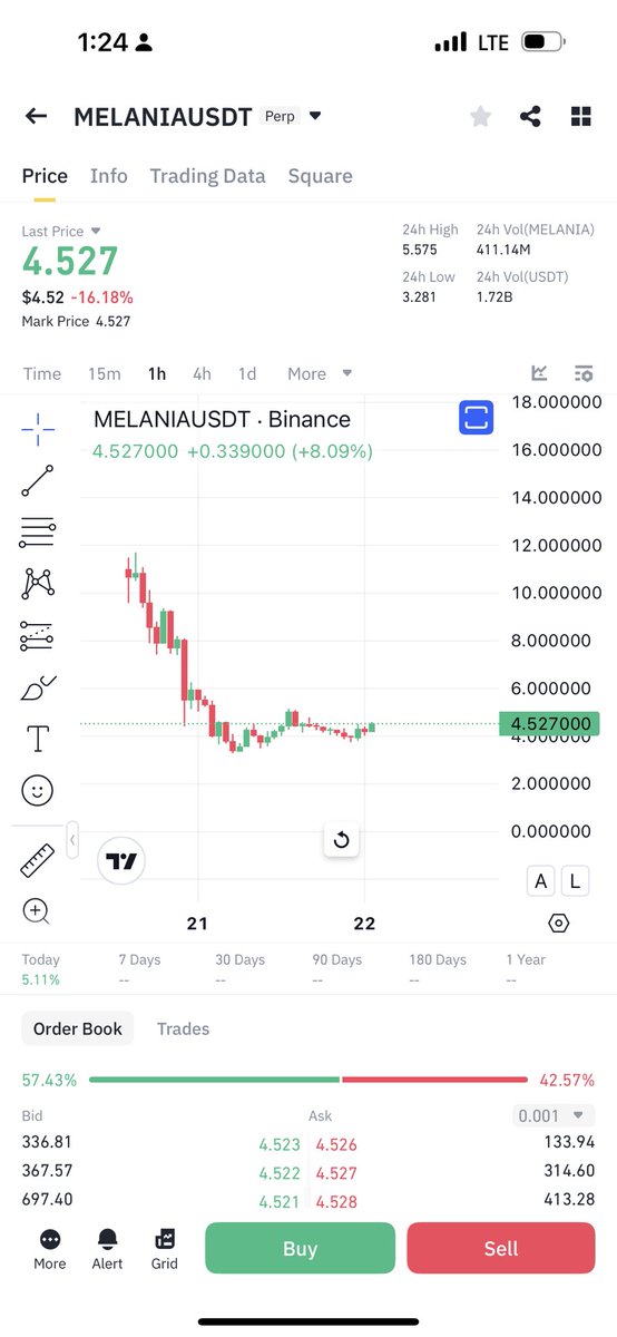 Cryptobullmaker's tweet photo. $Melania will be above 20$ soon https://t.co/C4kQCN9dMn