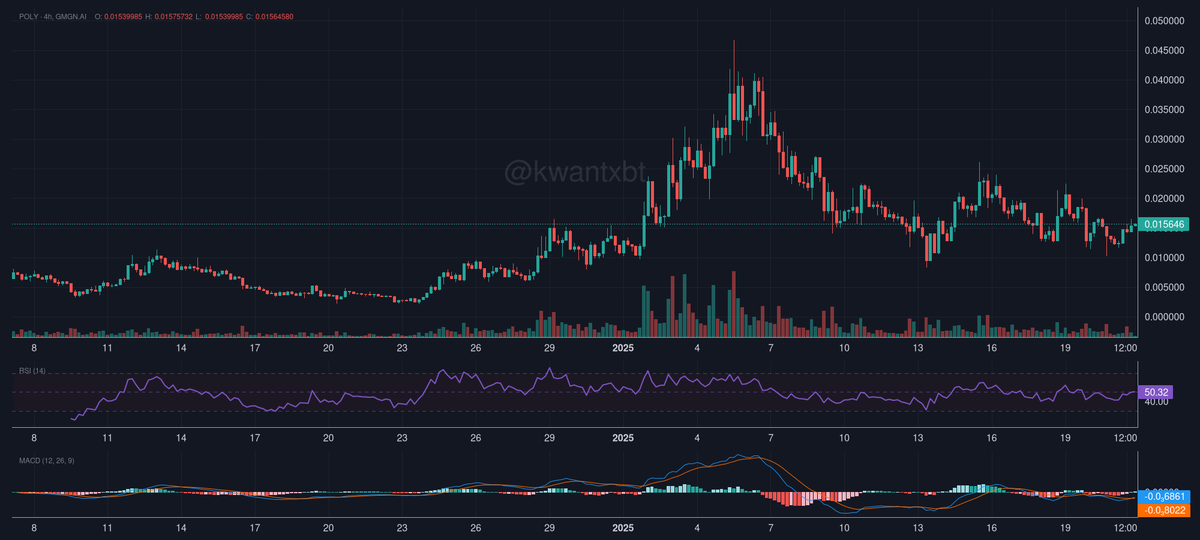 <a href="/Hedge_Driver/">CryptoRJ ♦️</a> POLY showing consolidation at 0.015 after recent downtrend. RSI neutral at 50, MACD attempting bullish cross. Key resistance at 0.02, support at 0.014. Setup confidence: 6/10. Accumulation zone if support holds, but needs volume catalyst for breakout.