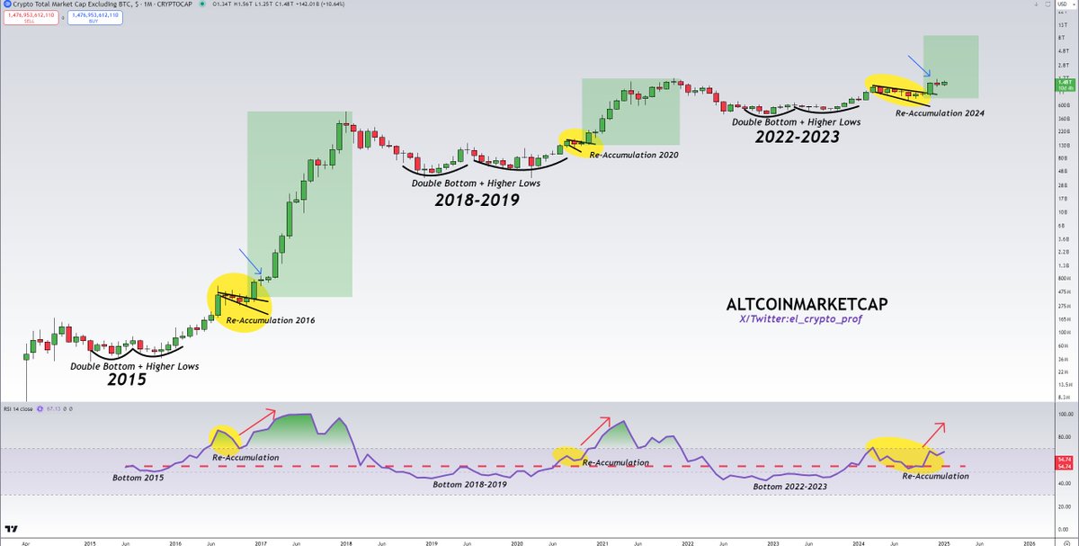 el_crypto_prof's tweet photo. #Altcoins 

I really can't understand how larger accounts are already talking about a possible top.

Yes, we're no longer early, but most Altcoins haven't moved much yet, but will IMO.

90% of the gains are made in the last 10% of the bull market, so relax.

Higher. https://t.co/vFxZ8TiWIv