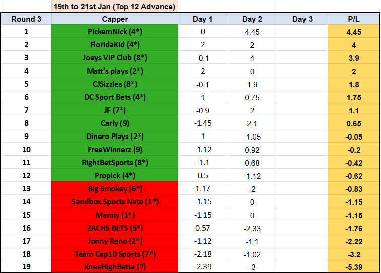 Showdown 74⚔️🏆
End of Day 2, R3

TOP 5
<a href="/pickemnick/">PickemNick</a> 🔥🔝🧹
<a href="/kid_floridax/">FloridaKid</a> 🤑
<a href="/JoeysVIPClub/">Joeys VIP Club</a> 💵
<a href="/thereal_MattC/">Matt's plays</a> ⭐️
<a href="/CJSizzles/">CJSizzles</a> 💰

Other in + on day 2💸🍾✅
<a href="/carlyonsports/">Carly</a> 
<a href="/JFar1887/">JFarling</a> 
<a href="/LocksRigged/">FreeWinnerz.to</a> 
<a href="/RightBetSports1/">RightBetSports</a> 
<a href="/DCSportBets1/">DC Sport Bets</a> 

#GamblingX 
#GamblingTwiiter 
#sportsbettingpicks