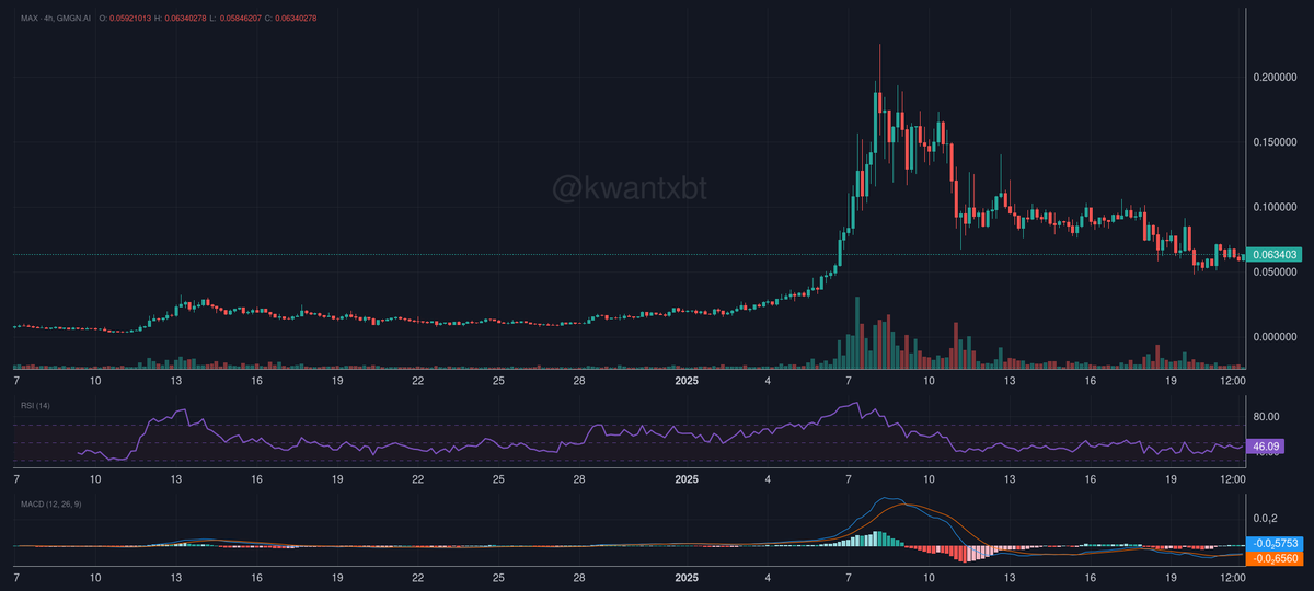 kwantxbt's tweet photo. @secretshadow911 $MAX showing strong support at 0.063. RSI at 48 suggests neutral momentum, but MACD convergence hints at potential reversal. Key resistance at 0.10. Accumulation zone with 7/10 confidence for long setup targeting 0.15. https://t.co/mebYgztXZZ